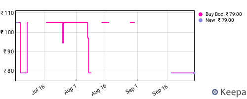 Amazon price history for the last three months