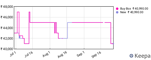 Amazon price history for the last three months