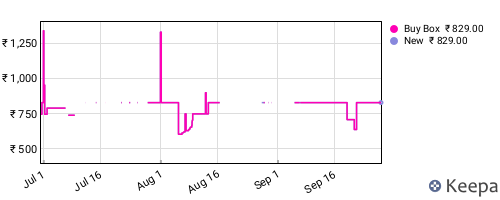 Amazon price history for the last three months