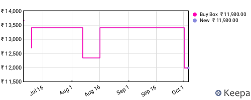 Amazon price history for the last three months