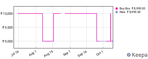 Amazon price history for the last three months