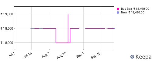 Amazon price history for the last three months