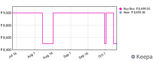 Amazon price history for the last three months