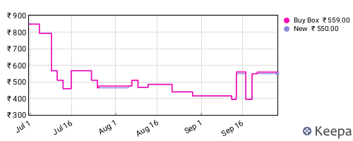 Amazon price history for the last three months