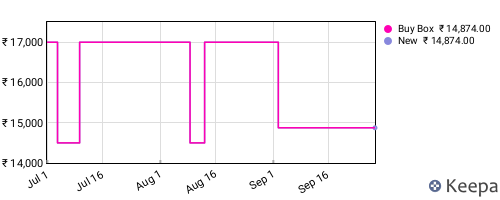 Amazon price history for the last three months