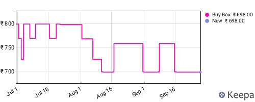 Amazon price history for the last three months