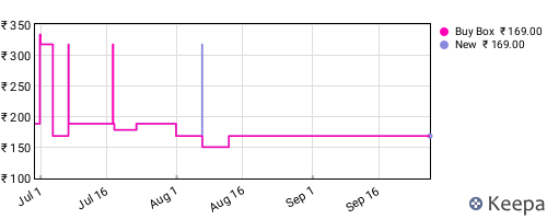 Amazon price history for the last three months