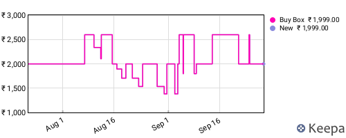 Amazon price history for the last three months