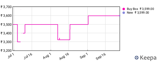 Amazon price history for the last three months