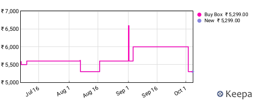 Amazon price history for the last three months