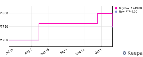 Amazon price history for the last three months
