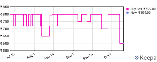 Amazon price history for the last three months
