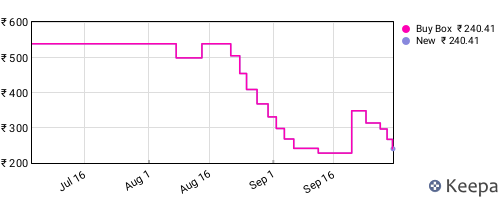 Amazon price history for the last three months