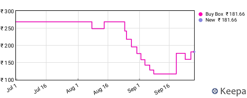 Amazon price history for the last three months