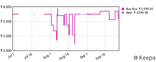 Amazon price history for the last three months