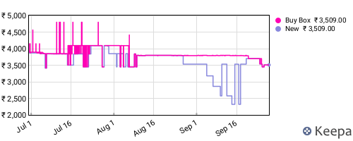 Amazon price history for the last three months