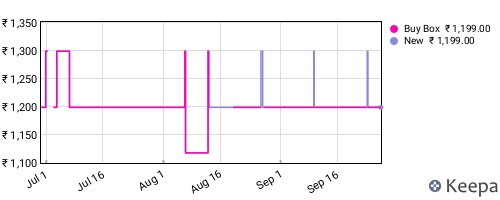 Amazon price history for the last three months