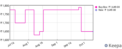 Amazon price history for the last three months