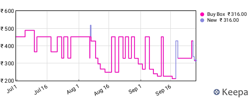 Amazon price history for the last three months