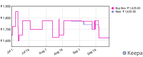 Amazon price history for the last three months