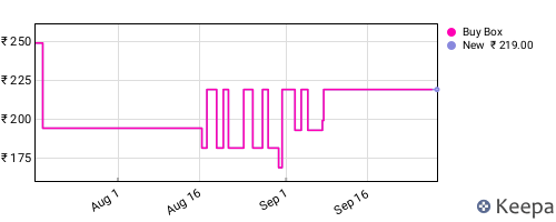 Amazon price history for the last three months