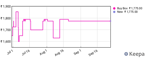 Amazon price history for the last three months