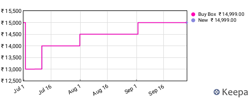 Amazon price history for the last three months