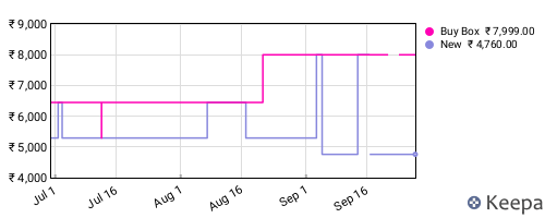 Amazon price history for the last three months