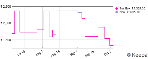 Amazon price history for the last three months