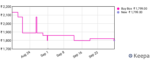 Amazon price history for the last three months