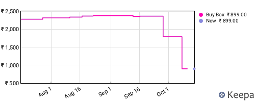 Amazon price history for the last three months
