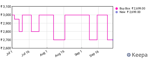 Amazon price history for the last three months
