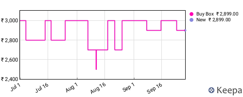 Amazon price history for the last three months