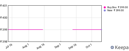 Amazon price history for the last three months