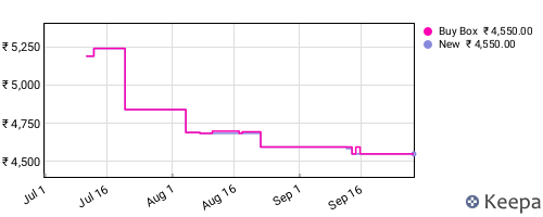 Amazon price history for the last three months
