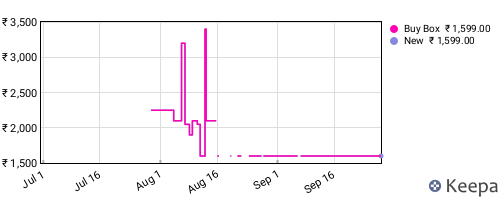 Amazon price history for the last three months
