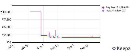 Amazon price history for the last three months