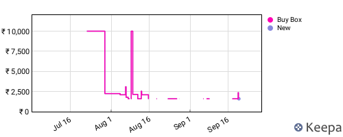 Amazon price history for the last three months