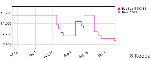 Amazon price history for the last three months
