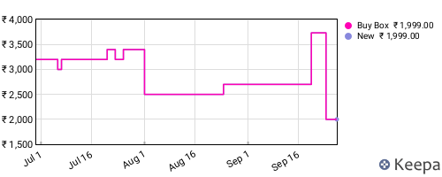 Amazon price history for the last three months