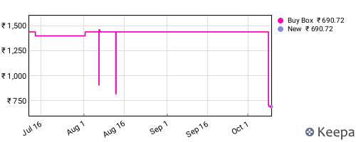 Amazon price history for the last three months