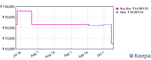 Amazon price history for the last three months
