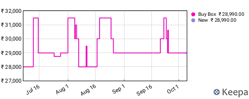 Amazon price history for the last three months