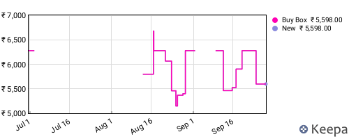 Amazon price history for the last three months