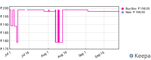 Amazon price history for the last three months