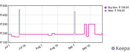 Amazon price history for the last three months