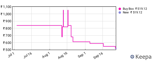 Amazon price history for the last three months
