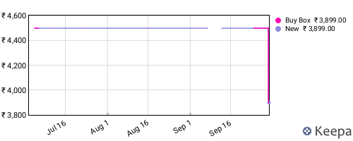 Amazon price history for the last three months