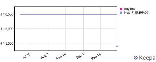 Amazon price history for the last three months