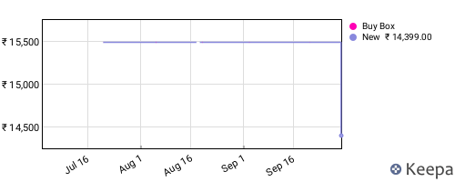 Amazon price history for the last three months